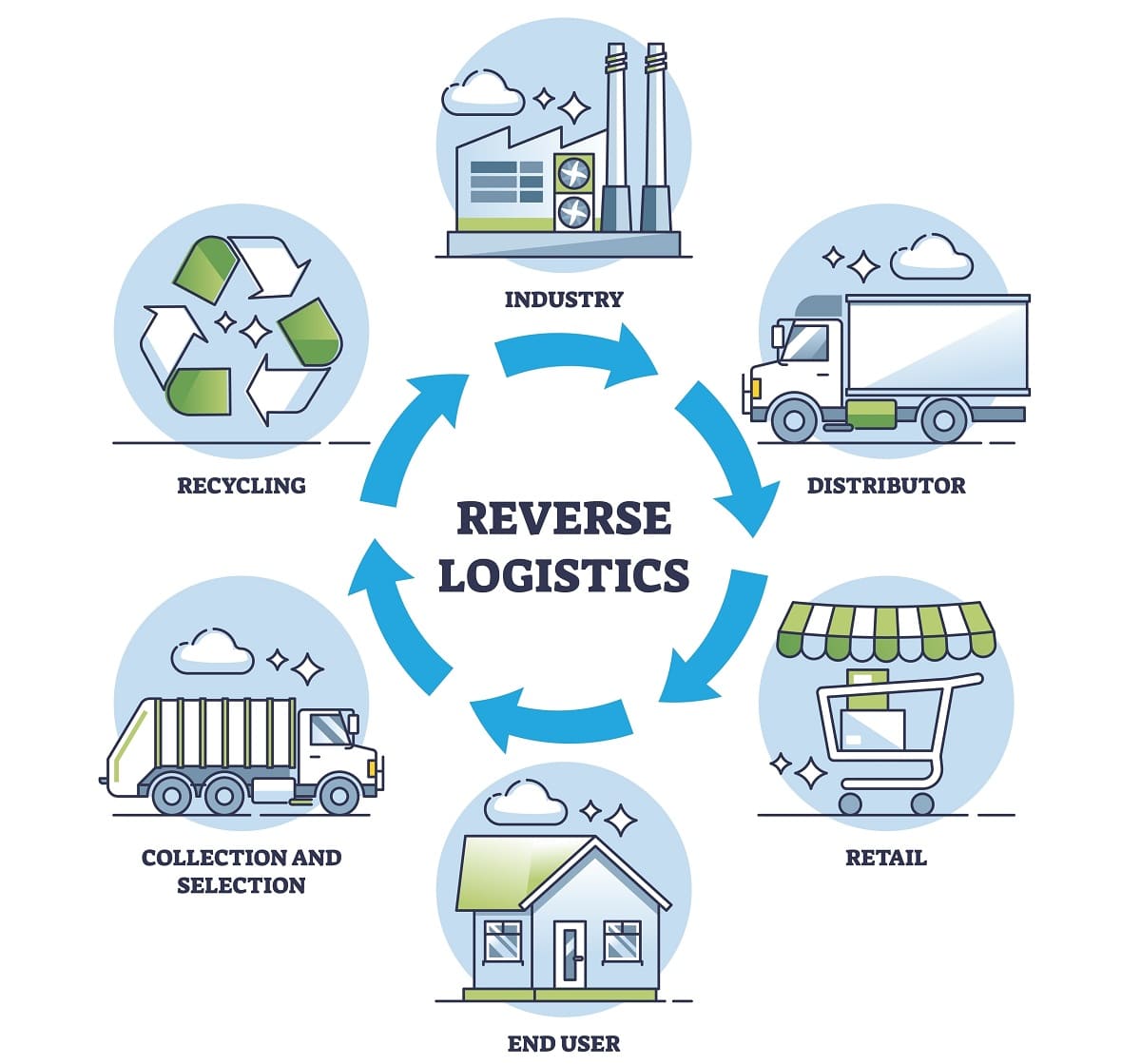 Reverse logistics